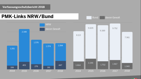 Grafik PMK-Links NRW/Bund 2018