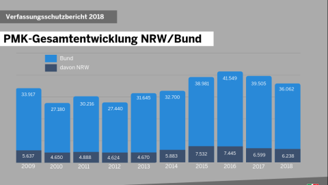 Grafik PMK-Gesamtentwicklung NRW/Bund 2018